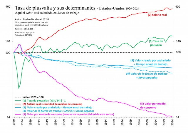 [Esp] - EU 1929-2024 - Taux de plus-value et ses déterminants